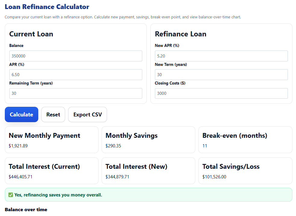 Loan refinance calculator 30-year mortgage example: refinancing $350,000 at 6.5% to 5.2% cuts monthly payment by $290, break-even in 11 months, and saves $101,526 in total interest.