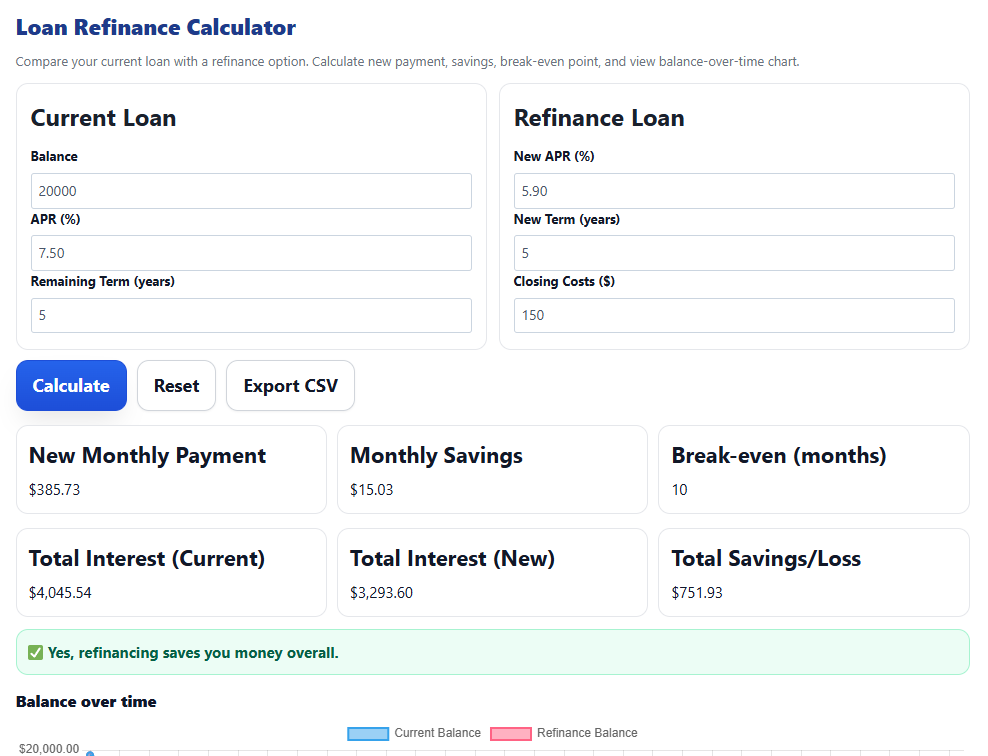 Auto loan refinance calculator example: $20,000 loan, 60 months, current APR 7.50% vs refinance APR 5.90% with $150 fees. Shows monthly savings of $15.03, break-even in 10 months, and $901.93 total interest saved.