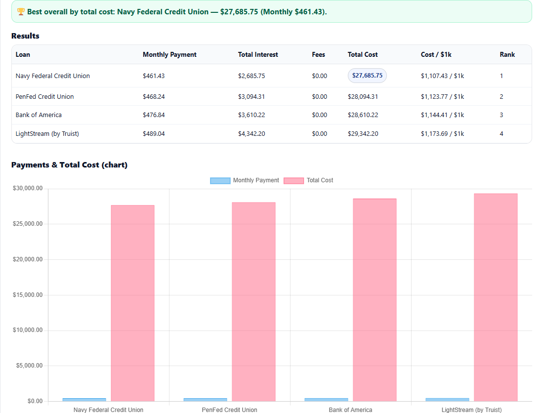 Loan comparison calculator screenshot showing Navy Federal, PenFed, Bank of America, and LightStream loan costs side by side.