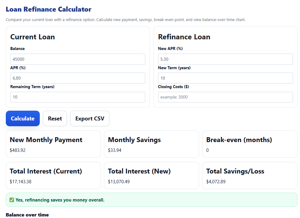 Loan refinance calculator example with $45,000 balance, 10-year term, APR 6.80% vs new APR 5.30%. The tool shows lower monthly payments, reduced total interest, and overall savings of $4,072.89.