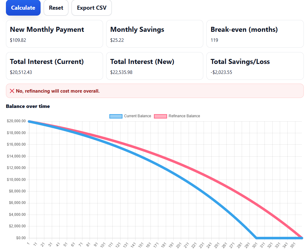 Loan Refinance Calculator results showing inputs for Current Loan and Refinance Loan, with outputs including New Monthly Payment, Monthly Savings, Break-even months, Total Interest comparison, Total Savings/Loss, and a balance-over-time chart.