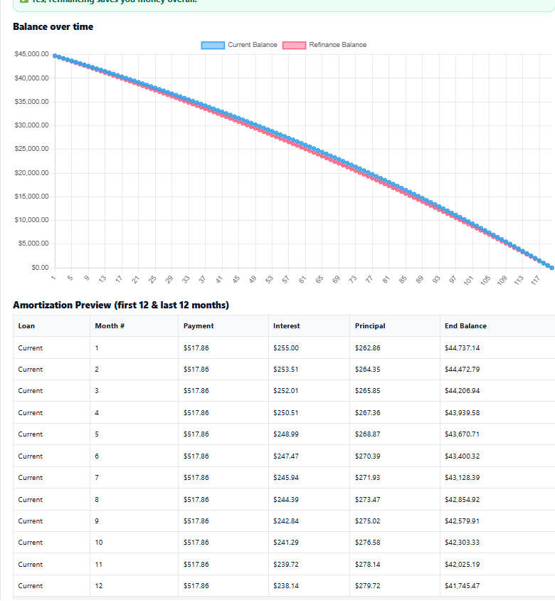 Student loan refinance calculator results showing $45,000 balance refinanced from 6.80% APR to 5.30% APR over 10 years. Chart and amortization schedule highlight reduced payments and $4,072.89 in total savings.