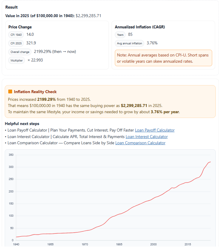 Inflation calculator showing $100,000 in 1940 equals $2,299,285.71 in 2025, reflecting 2,199% total price increase and 3.76% average annual inflation.