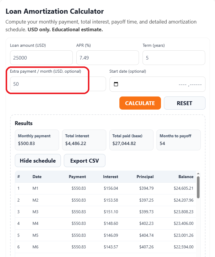 Amortizing loan calculator Excel example showing a $25,000 loan at 7.49% APR for 5 years with an extra $50 monthly payment. The tool displays $500.83 monthly base payment, $4,486.22 total interest, and a 54-month payoff period.